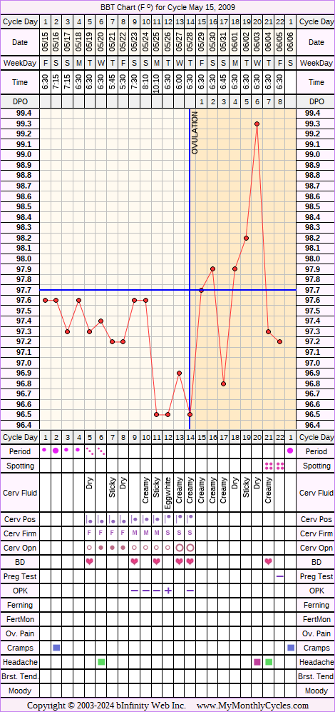 Fertility Chart for cycle May 15, 2009, chart owner tags: After the Pill, BFN (Not Pregnant), Ovulation Prediction Kits