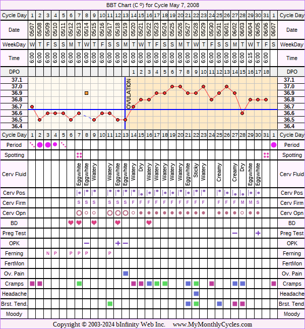 Fertility Chart for cycle May 7, 2008, chart owner tags: After Depo Provera, Clomid, Ovulation Prediction Kits