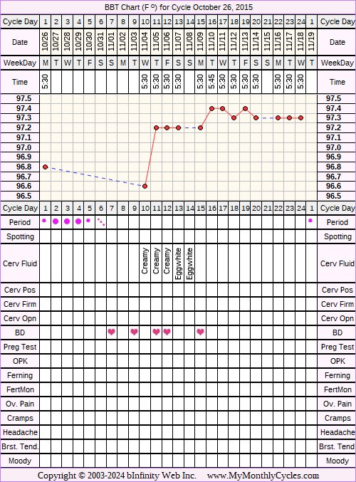 Fertility Chart for cycle Oct 26, 2015, chart owner tags: Over Weight