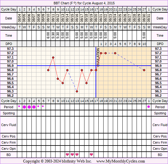 Fertility Chart for cycle Aug 4, 2015, chart owner tags: BFN (Not Pregnant), Over Weight, Stress Cycle