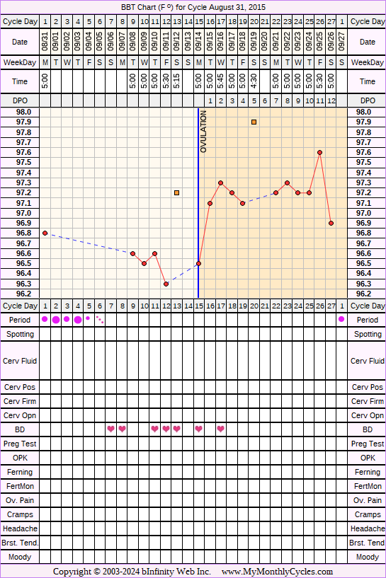 Fertility Chart for cycle Aug 31, 2015, chart owner tags: BFN (Not Pregnant), Over Weight