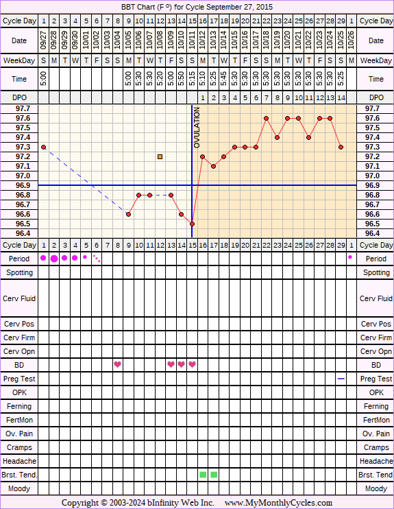 Fertility Chart for cycle Sep 27, 2015, chart owner tags: BFN (Not Pregnant), Over Weight