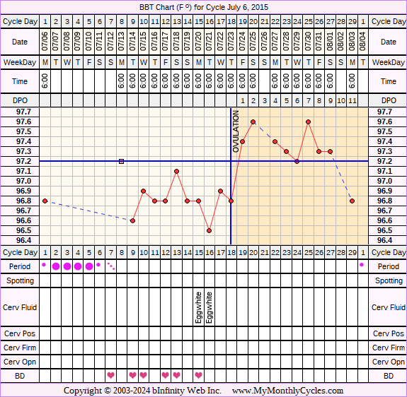 Fertility Chart for cycle Jul 6, 2015, chart owner tags: BFN (Not Pregnant), Over Weight, Stress Cycle