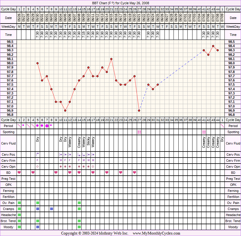 Fertility Chart for cycle May 26, 2008, chart owner tags: Metformin, PCOS
