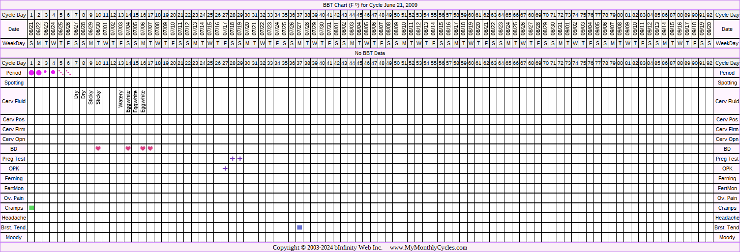 Fertility Chart for cycle Jun 21, 2009, chart owner tags: BFP (Pregnant)