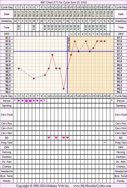 Fertility Chart for cycle Jun 10, 2015, chart owner tags: BFN (Not Pregnant), Over Weight