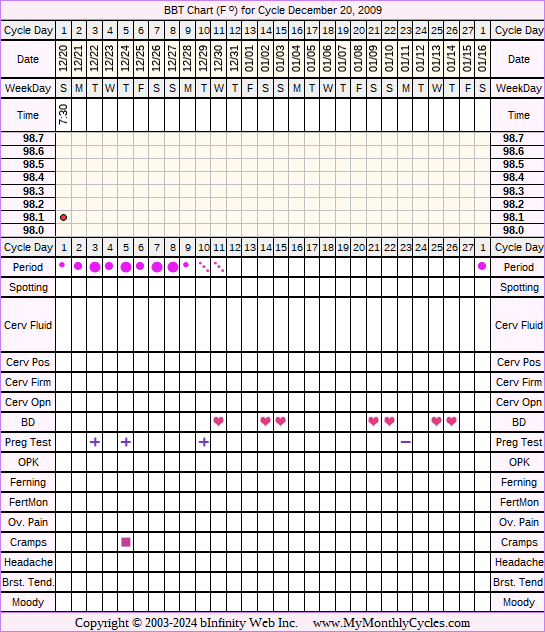 Fertility Chart for cycle Dec 20, 2009, chart owner tags: BFN (Not Pregnant), BFP (Pregnant), Fertility Monitor, Miscarriage