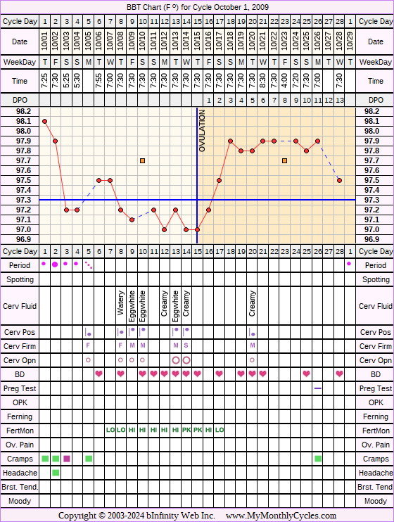 Fertility Chart for cycle Oct 1, 2009, chart owner tags: After the Pill, BFN (Not Pregnant), Fertility Monitor, Miscarriage, Ovulation Prediction Kits, PCOS