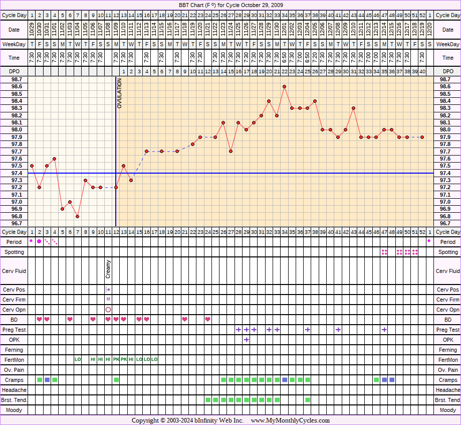 Fertility Chart for cycle Oct 29, 2009, chart owner tags: After the Pill, BFP (Pregnant), Biphasic, Fertility Monitor, Miscarriage, Ovulation Prediction Kits, Triphasic