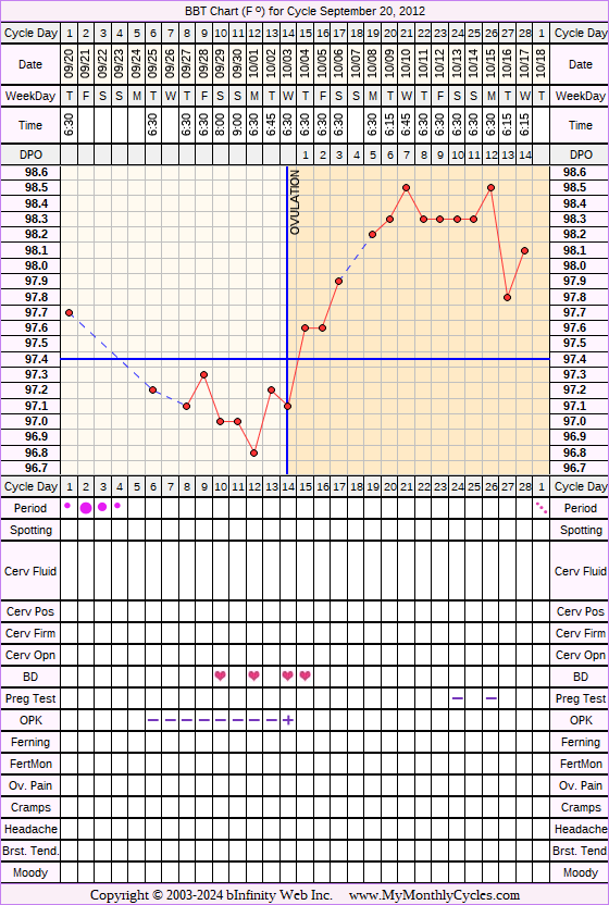 Fertility Chart for cycle Sep 20, 2012, chart owner tags: BFN (Not Pregnant), Ovulation Prediction Kits, Over Weight