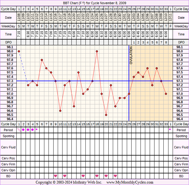 Fertility Chart for cycle Nov 8, 2009, chart owner tags: Metformin, Over Weight, PCOS, Uterine Fibroids