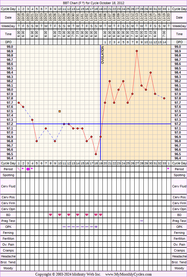 Fertility Chart for cycle Oct 18, 2012, chart owner tags: BFN (Not Pregnant), Ovulation Prediction Kits