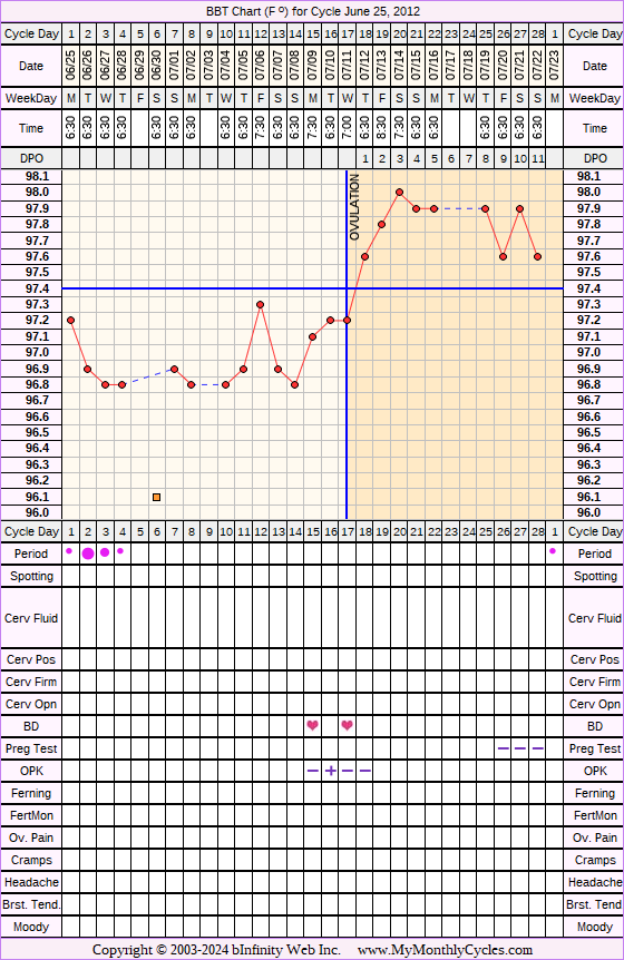 Fertility Chart for cycle Jun 25, 2012, chart owner tags: BFN (Not Pregnant), Ovulation Prediction Kits, Over Weight