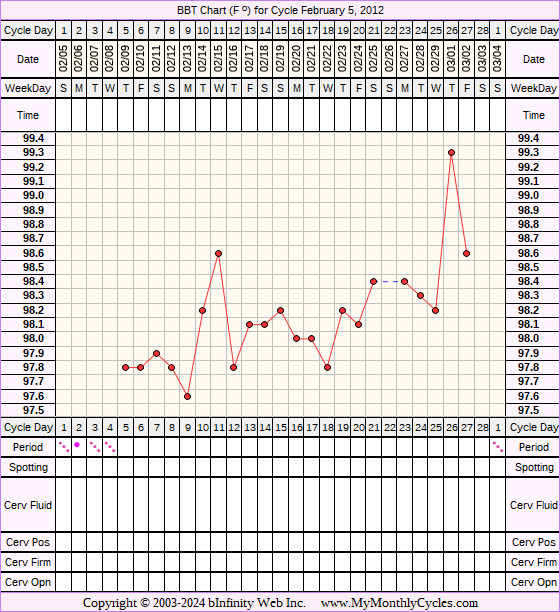 Fertility Chart for cycle Feb 5, 2012