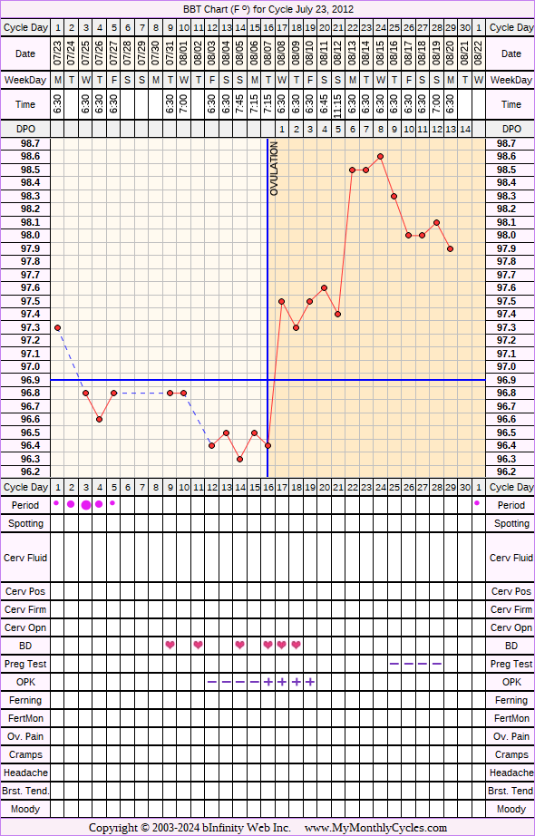 Fertility Chart for cycle Jul 23, 2012, chart owner tags: BFN (Not Pregnant), Ovulation Prediction Kits, Over Weight