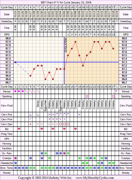 Fertility Chart for cycle Jan 23, 2009