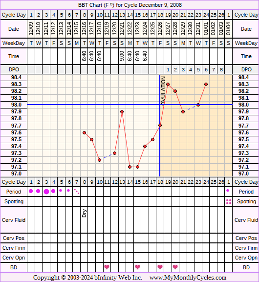 Fertility Chart for cycle Dec 9, 2008, chart owner tags: After the Pill