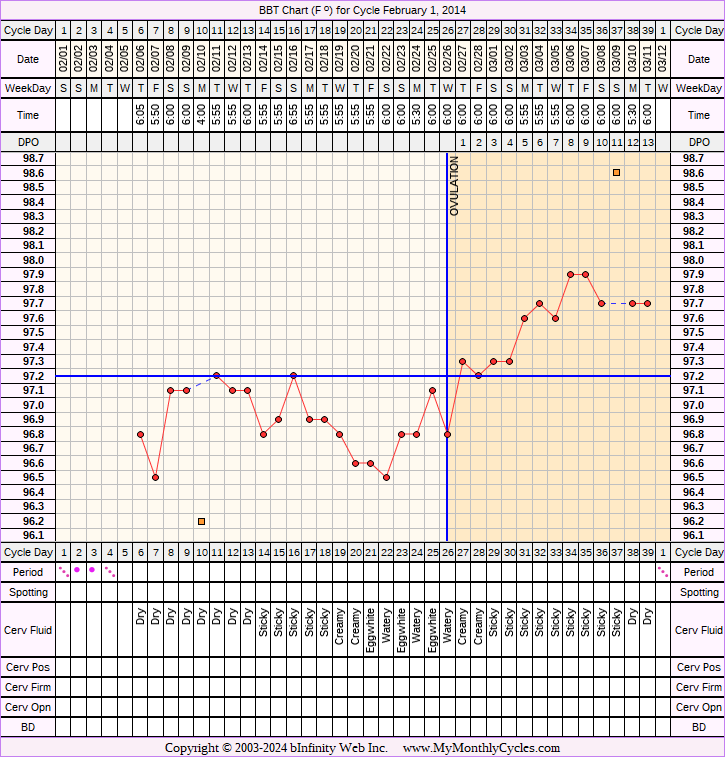 Fertility Chart for cycle Feb 1, 2014, chart owner tags: Anovulatory, BFN (Not Pregnant), BFP (Pregnant), Herbal Fertility Supplement, Miscarriage, Other Meds, Over Weight, PCOS