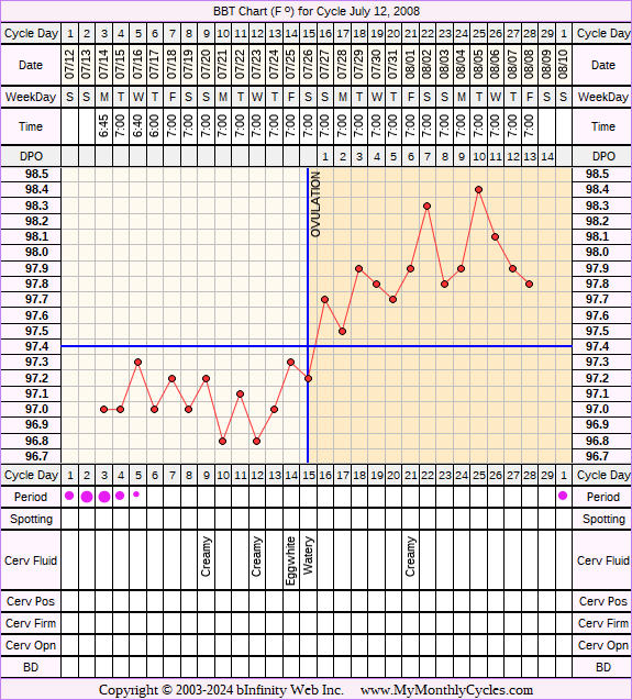 Fertility Chart for cycle Jul 12, 2008, chart owner tags: Clomid, IUI, Miscarriage, Metformin, PCOS