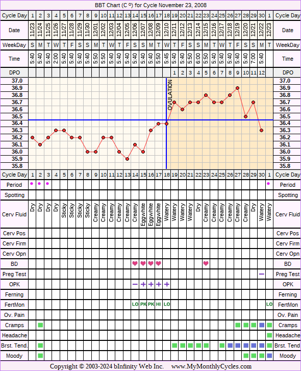 Fertility Chart for cycle Nov 23, 2008, chart owner tags: BFN (Not Pregnant), Fertility Monitor, Herbal Fertility Supplement, Illness, Ovulation Prediction Kits