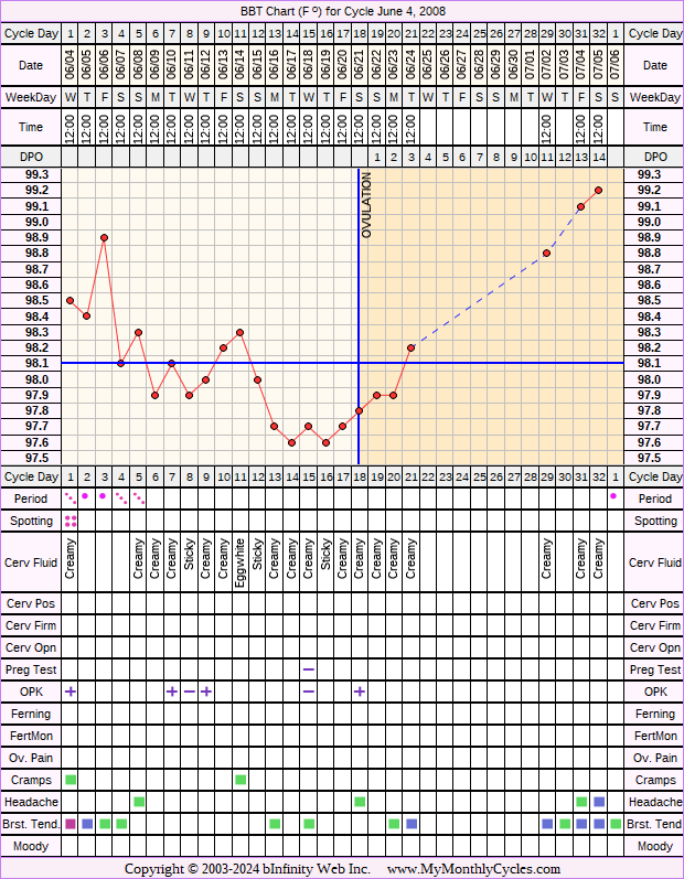 Fertility Chart for cycle Jun 4, 2008