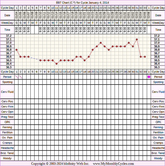 Fertility Chart for cycle Jan 4, 2014