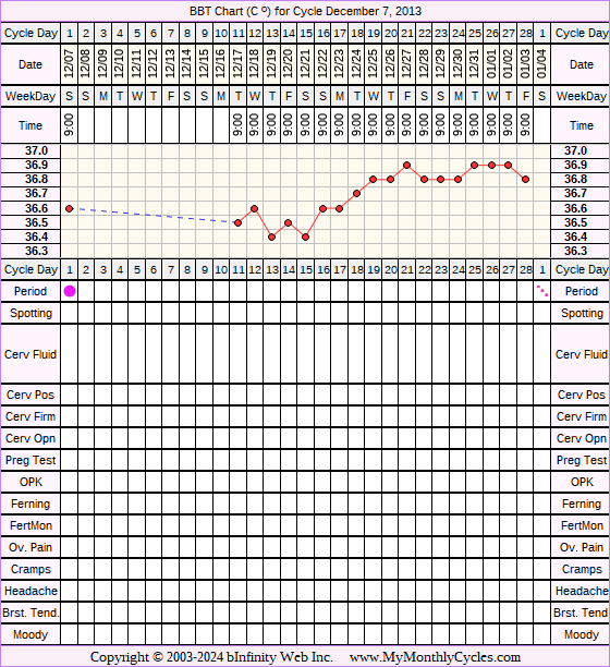 Fertility Chart for cycle Dec 7, 2013