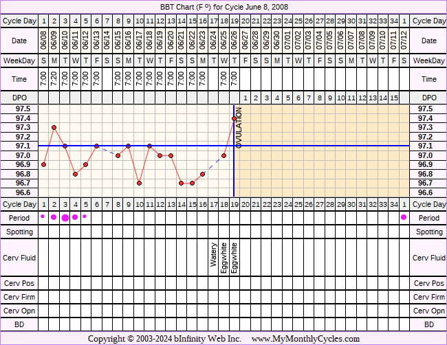 Fertility Chart for cycle Jun 8, 2008, chart owner tags: Clomid, IUI, Miscarriage, Metformin, PCOS