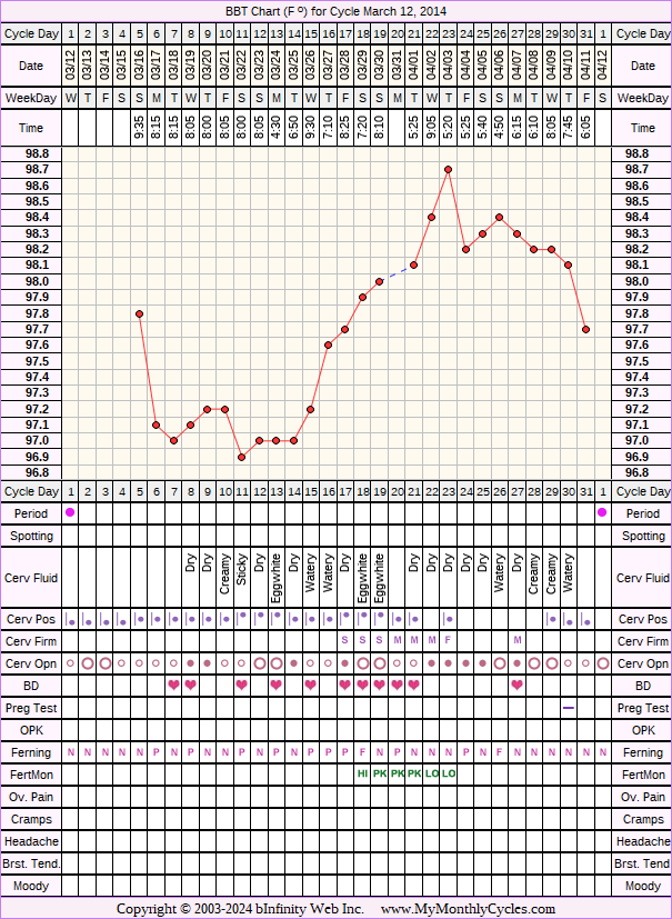 Fertility Chart for cycle Mar 12, 2014, chart owner tags: BFN (Not Pregnant), Fertility Monitor, Ovulation Prediction Kits