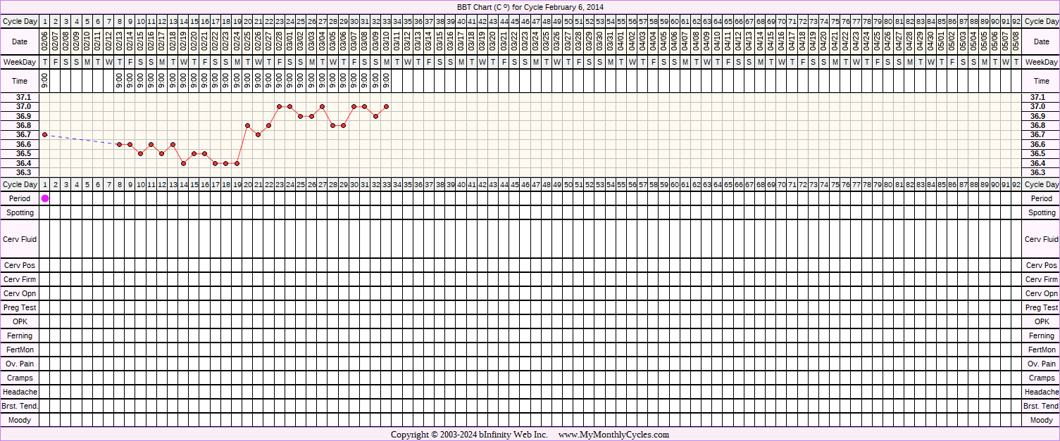 Fertility Chart for cycle Feb 6, 2014