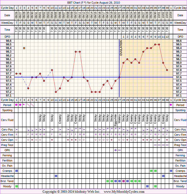 Fertility Chart for cycle Aug 26, 2010, chart owner tags: After the Pill, BFN (Not Pregnant), Biphasic, Ovulation Prediction Kits