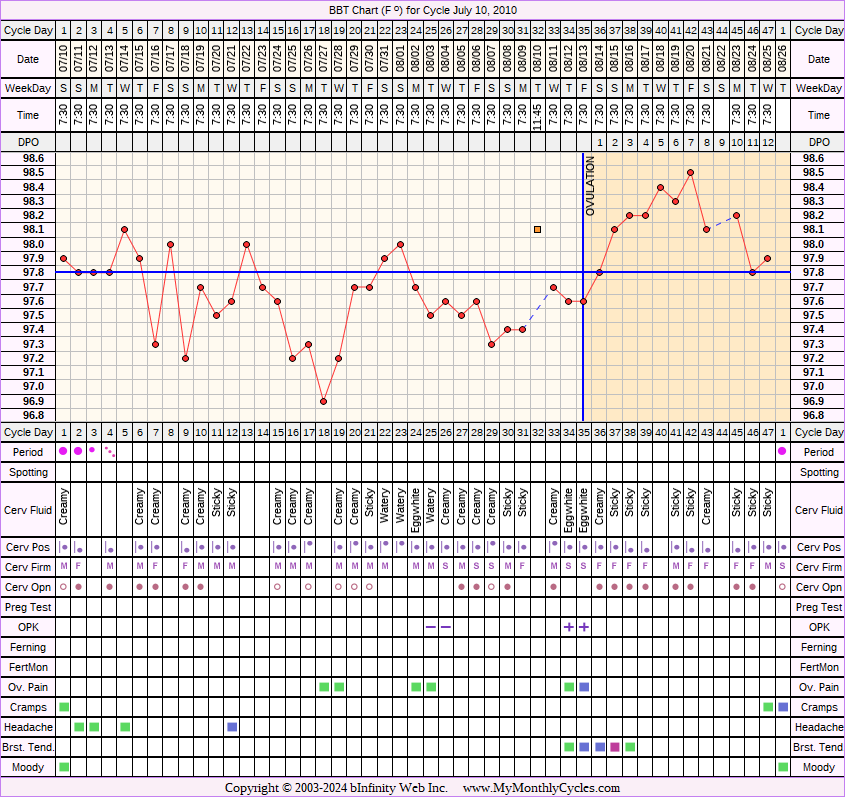 Fertility Chart for cycle Jul 10, 2010, chart owner tags: After the Pill, BFN (Not Pregnant), Biphasic, Ovulation Prediction Kits