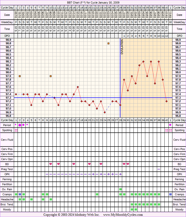 Fertility Chart for cycle Jan 30, 2009, chart owner tags: Clomid, IUI, Metformin, Ovulation Prediction Kits, Over Weight, PCOS