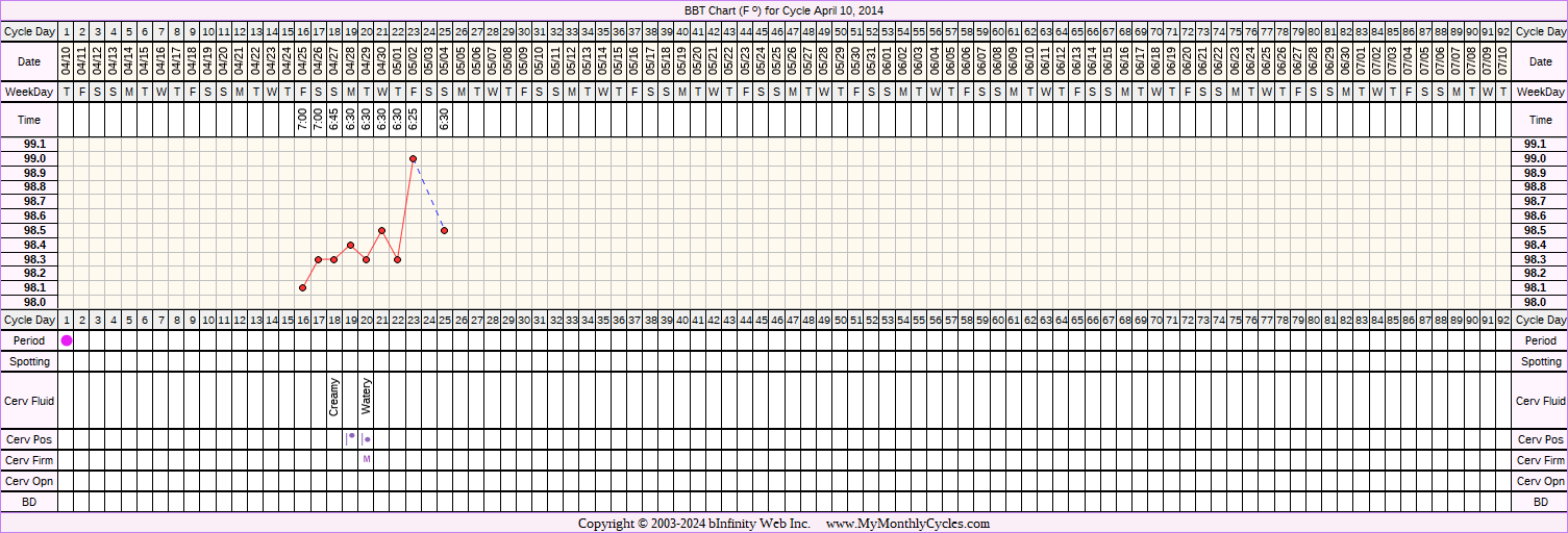 Fertility Chart for cycle Apr 10, 2014, chart owner tags: BFP (Pregnant), Biphasic, Triphasic