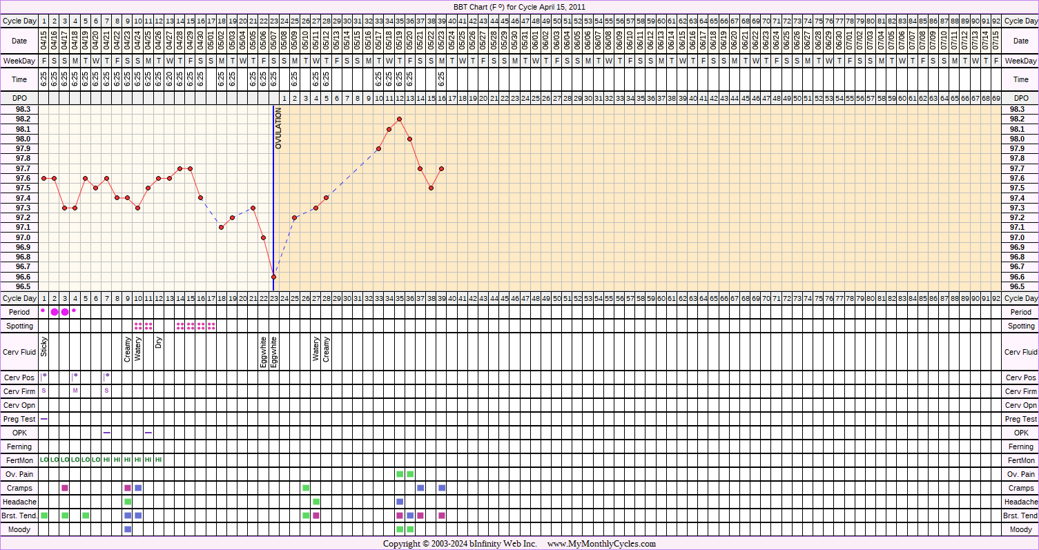 Fertility Chart for cycle Apr 15, 2011, chart owner tags: Endometriosis, Fertility Monitor