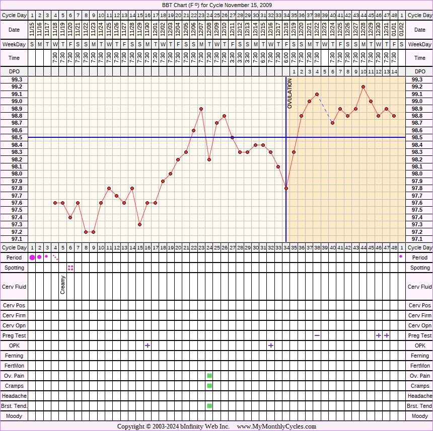 Fertility Chart for cycle Nov 15, 2009, chart owner tags: BFN (Not Pregnant), BFP (Pregnant), Herbal Fertility Supplement, Ovulation Prediction Kits