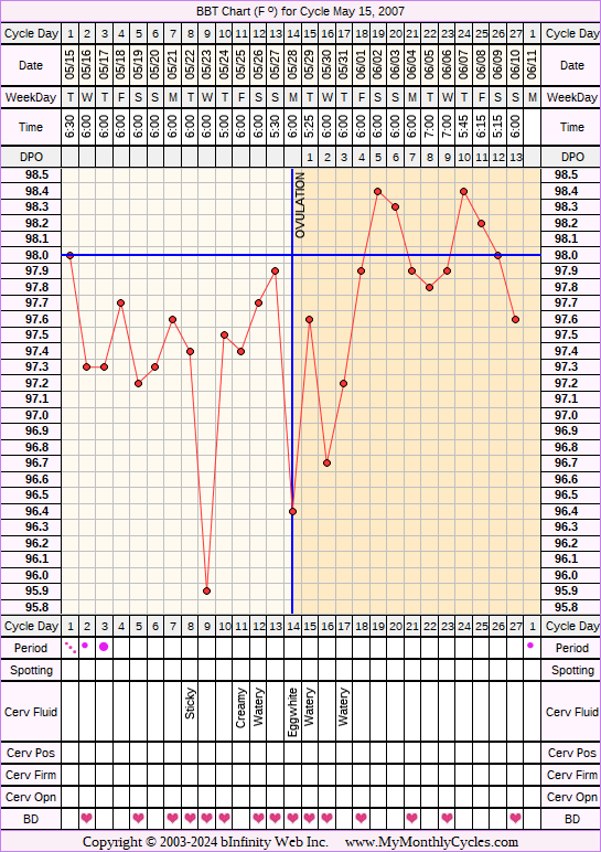Fertility Chart for cycle May 15, 2007