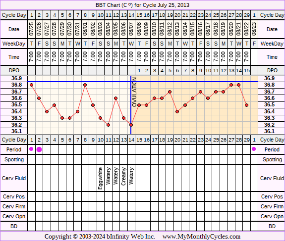 Fertility Chart for cycle Jul 25, 2013, chart owner tags: BFN (Not Pregnant), Ovulation Prediction Kits, Other Meds, Slow Riser, Stress Cycle