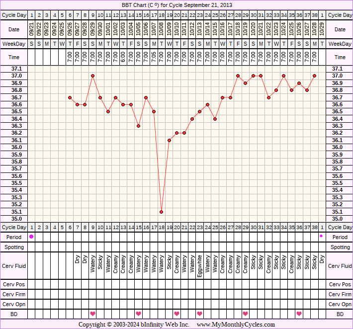 Fertility Chart for cycle Sep 21, 2013, chart owner tags: Long Luteal Phase, Slow Riser, Stress Cycle