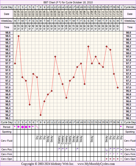 Fertility Chart for cycle Oct 18, 2010, chart owner tags: Herbal Fertility Supplement, Illness, Metformin, Other Meds, Stress Cycle