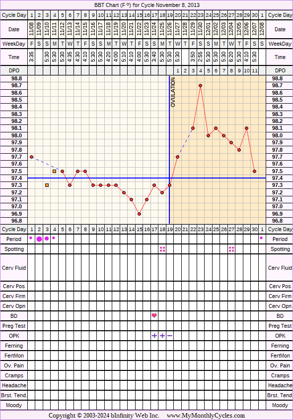 Fertility Chart for cycle Nov 8, 2013, chart owner tags: PCOS