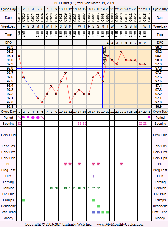 Fertility Chart for cycle Mar 19, 2009, chart owner tags: Acupuncture, BFN (Not Pregnant), Fertility Monitor, Herbal Fertility Supplement, Ovulation Prediction Kits