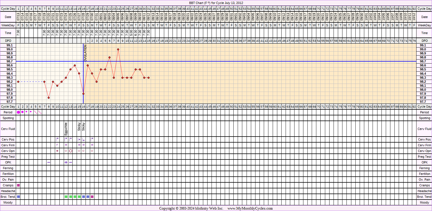 Fertility Chart for cycle Jul 13, 2012, chart owner tags: Ovulation Prediction Kits