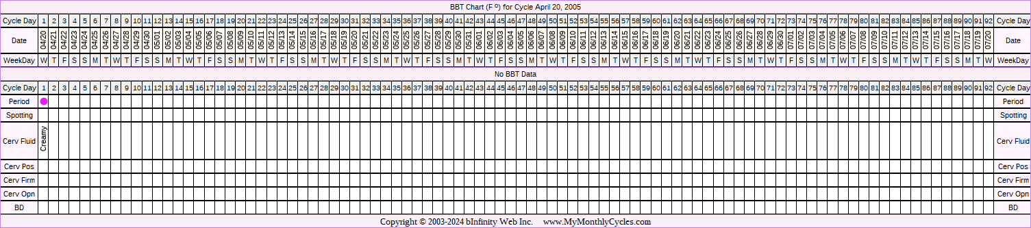 Fertility Chart for cycle Apr 20, 2005, chart owner tags: BFP (Pregnant), Miscarriage