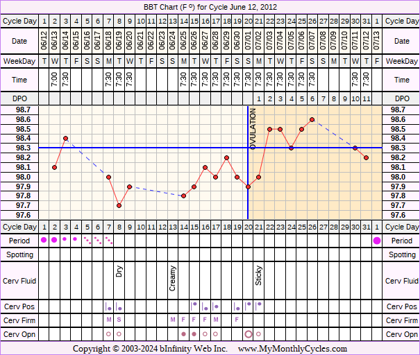 Fertility Chart for cycle Jun 12, 2012, chart owner tags: Ovulation Prediction Kits