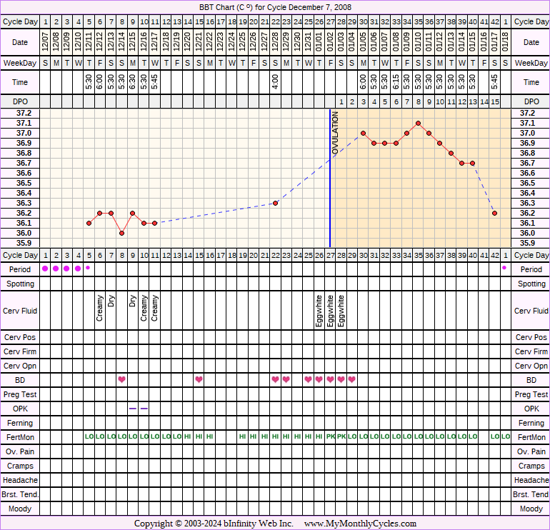 Fertility Chart for cycle Dec 7, 2008, chart owner tags: BFN (Not Pregnant), Fertility Monitor, Herbal Fertility Supplement, Ovulation Prediction Kits, Over Weight