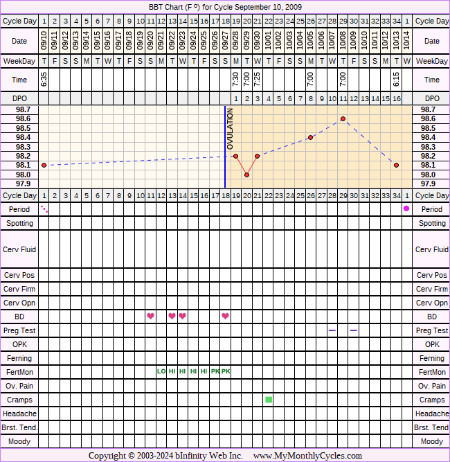 Fertility Chart for cycle Sep 10, 2009, chart owner tags: Clomid, Fertility Monitor, IUI