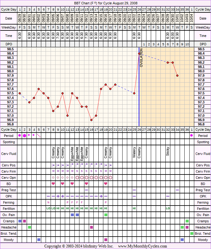 Fertility Chart for cycle Aug 29, 2008, chart owner tags: Anovulatory, BFN (Not Pregnant), Clomid, Fertility Monitor, Metformin, Ovulation Prediction Kits