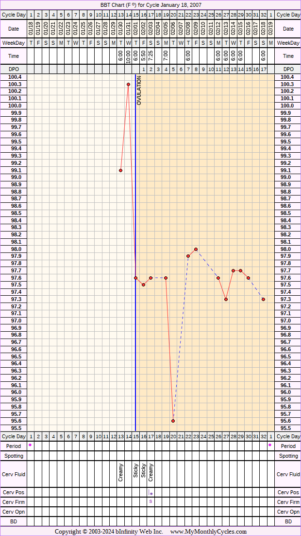 Fertility Chart for cycle Jan 18, 2007, chart owner tags: Clomid, Fertility Monitor, Metformin, PCOS