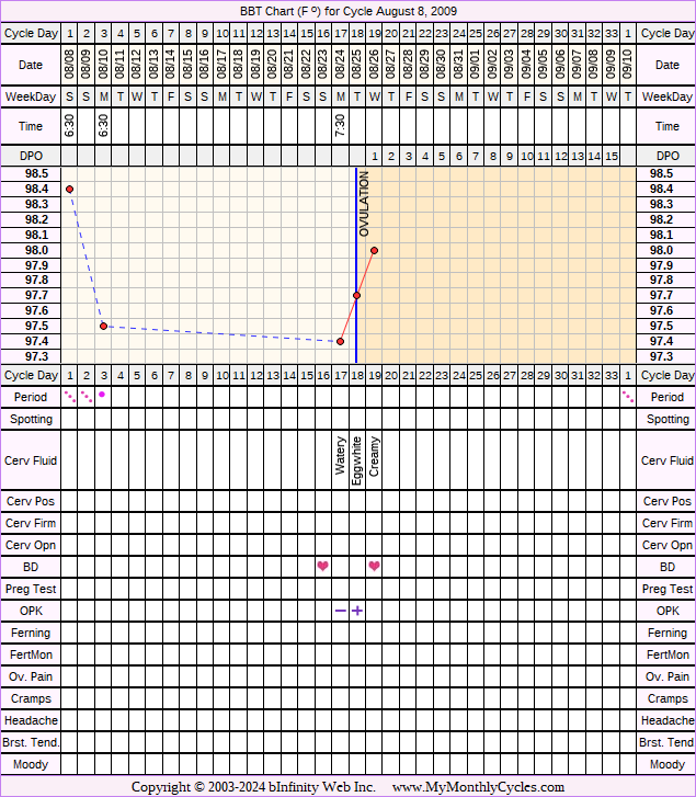 Fertility Chart for cycle Aug 8, 2009, chart owner tags: Clomid, Ovulation Prediction Kits